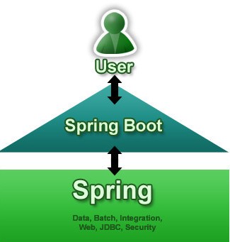 Spring Boot