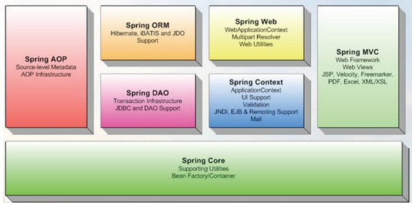 Spring Framework源码