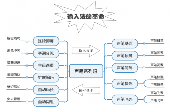 声笔系列码