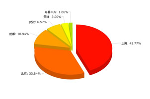3d饼图效果特效