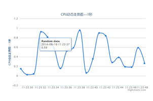 jQuery电脑cpu动态走势图表