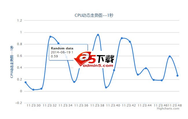 Query电脑cpu动态走势图表