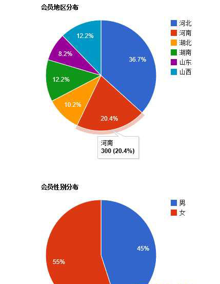 jQuery饼状图比例分布图代码