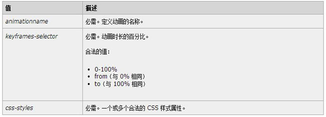 @keyframes规则实现多重背景的CSS动画