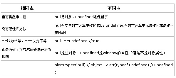 javascript中undefined与null的区别