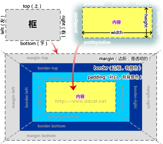 深入讲解CSS中盒模型的用法