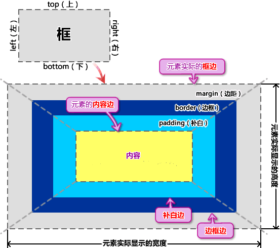 深入讲解CSS中盒模型的用法