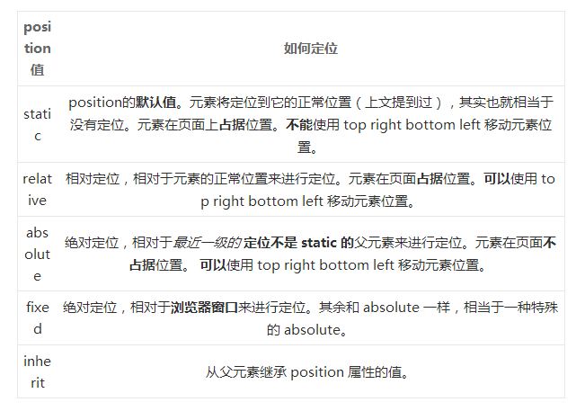 举例详解CSS中position属性的使用