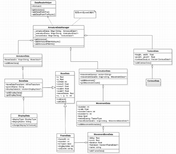 cocos2dx骨骼动画Armature源码剖析(一)