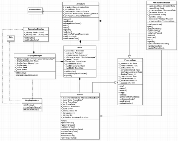 cocos2dx骨骼动画Armature源码剖析(一)