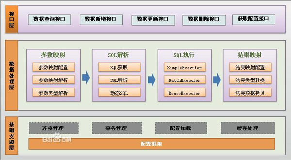 Java Mybatis框架入门基础教程