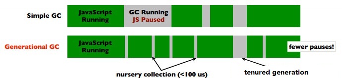 跟我学习javascript的垃圾回收机制与内存管理