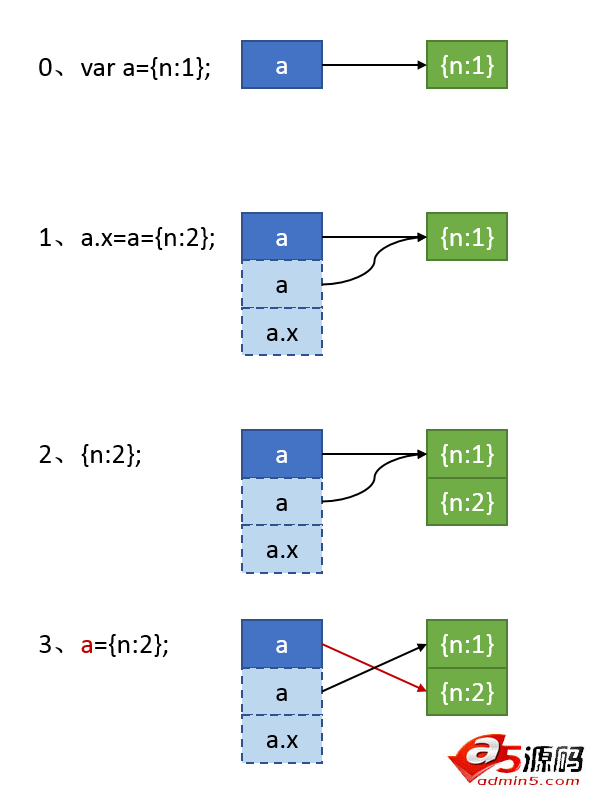 谈谈javascript中使用连等赋值操作带来的问题