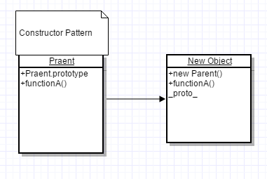 详解JavaScript中的构造器Constructor模式