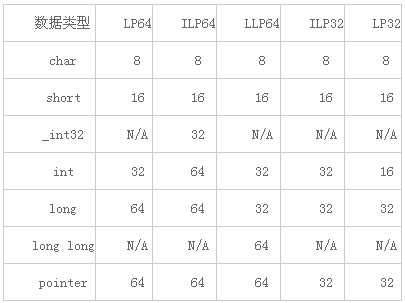 PHP和MySql中32位和64位的整形范围是多少