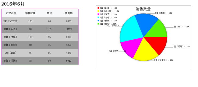 html5绘制的用户数据表格与饼状图形效果源码