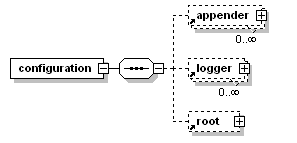logback （Java 日志框架）