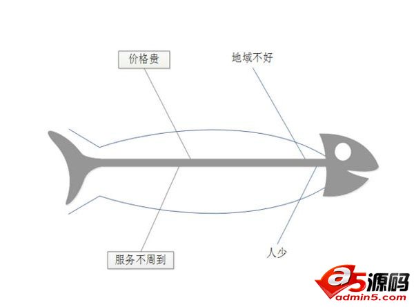 Edraw Max怎么设计一个鱼骨结构的因果图? 