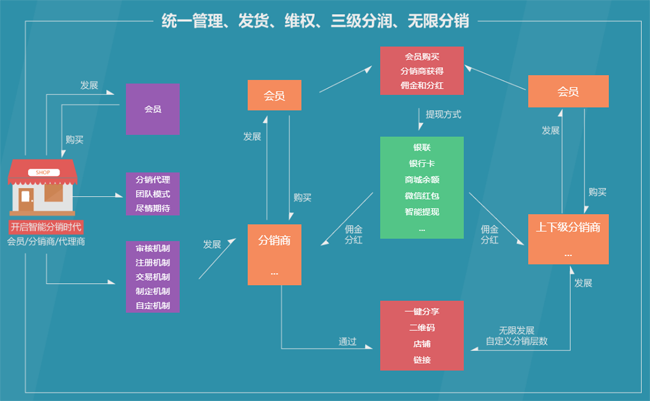 全网分销和微分销的区别是什么