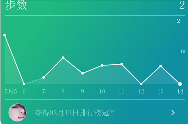 HTML5 Canvas微信运动步数折线图