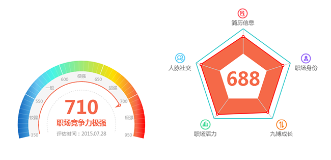 HTML5支付宝芝麻信用统计图表