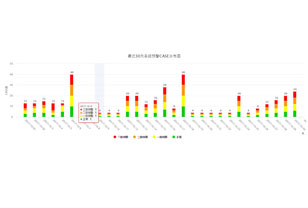 highcharts.js柱形图插件