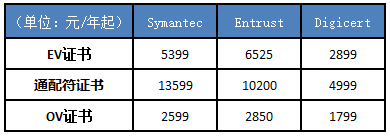 Symantec证书置换计划 – 为什么是Entrust？