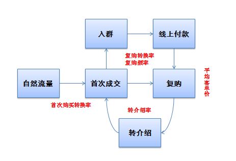 如何成为一个运营大牛<p>（一）：从上至下思考，从下至上执行