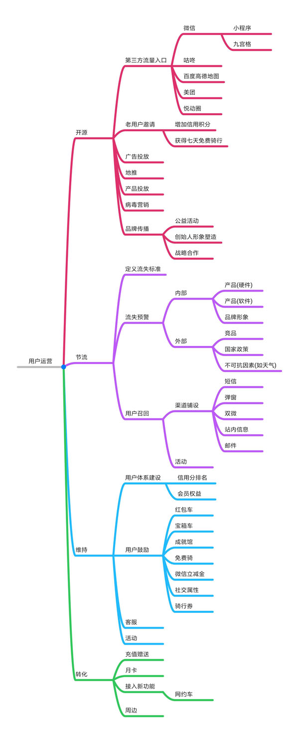 四个方面，浅析摩拜单车的用户运营策略