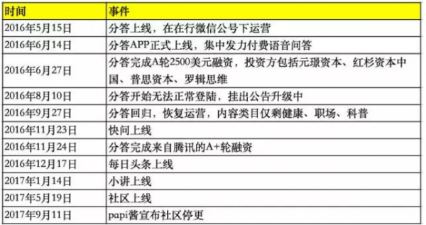 去年靠王思聪爆红的分答，现在怎么样了？