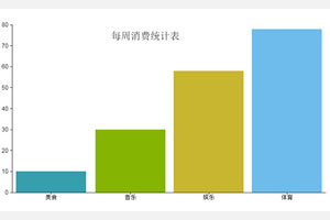 CanvasJS消费统计柱状图特效