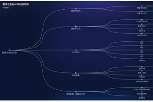 ECharts董事会体系层级特效